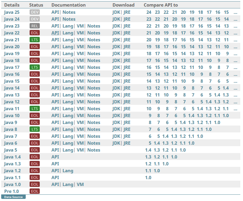 Java version almanac